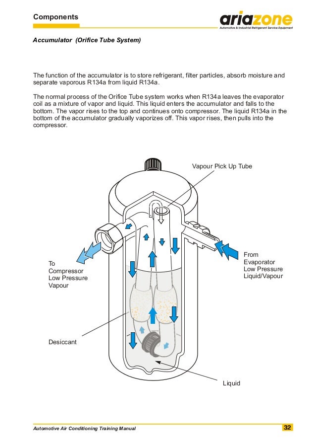 automotive air conditioning training manual In Floor Heating System Diagram desicant strainer high pressure liquidautomotive air conditioning training manual 31; 33 componentsaccumulator (orifice tube system)the function of